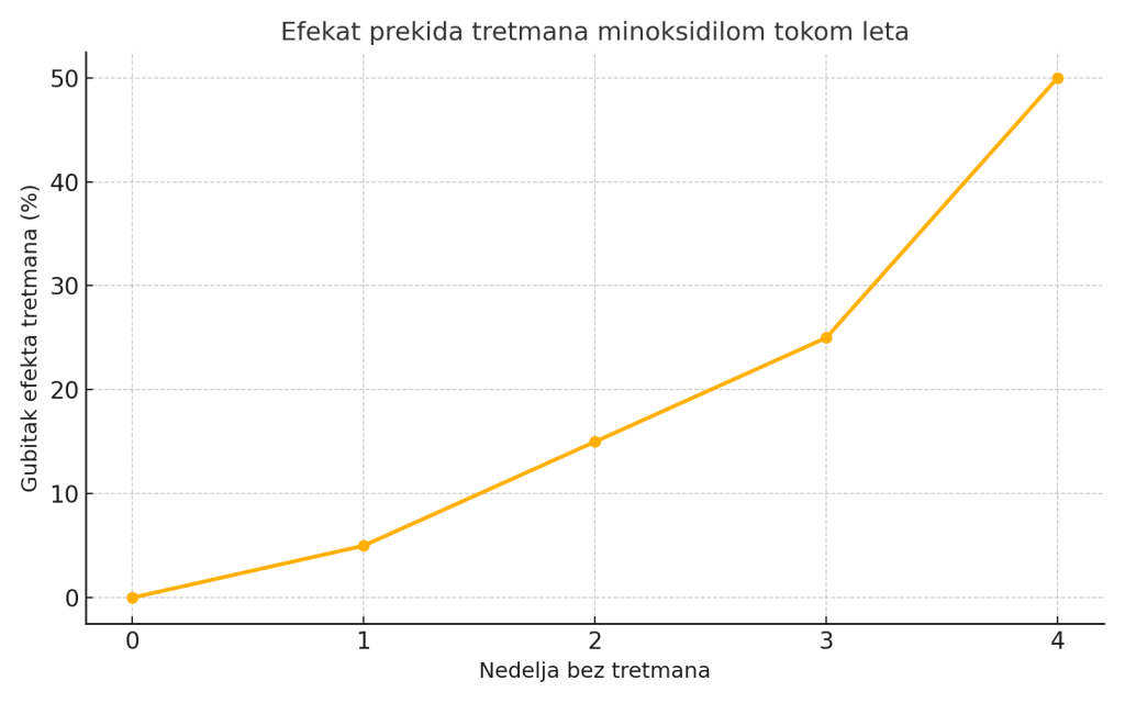 Grafikon koji prikazuje procentualni gubitak efekta minoksidil tretmana tokom više nedelja prekida primene.